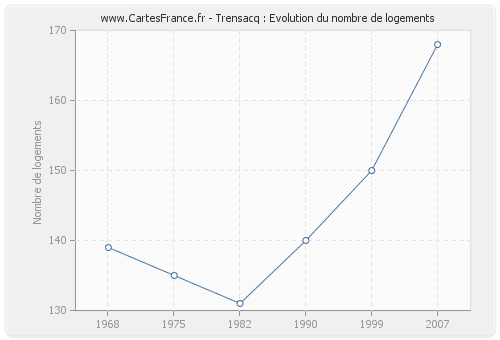 Trensacq : Evolution du nombre de logements