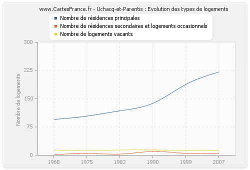 Uchacq-et-Parentis : Evolution des types de logements