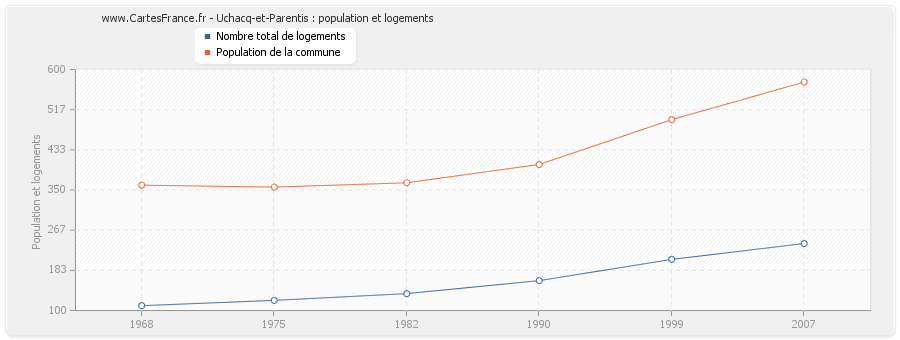 Uchacq-et-Parentis : population et logements