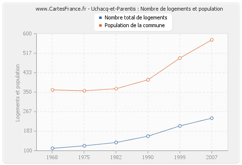 Uchacq-et-Parentis : Nombre de logements et population