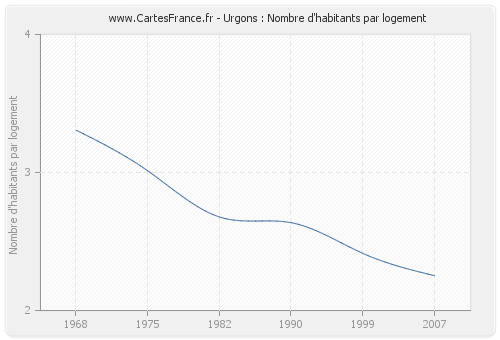 Urgons : Nombre d'habitants par logement