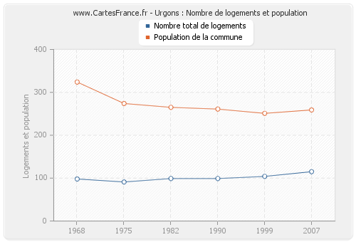 Urgons : Nombre de logements et population