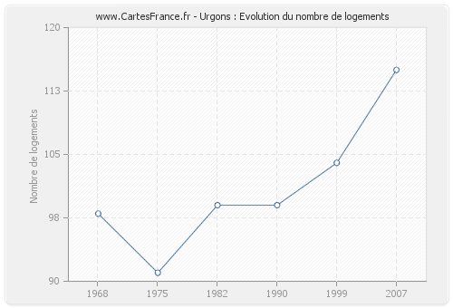 Urgons : Evolution du nombre de logements