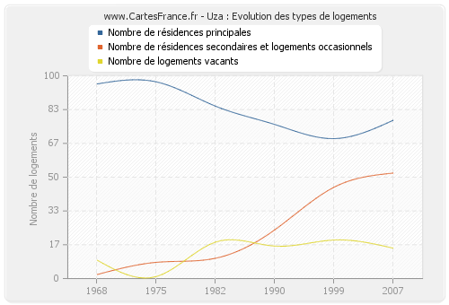 Uza : Evolution des types de logements