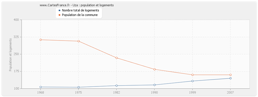 Uza : population et logements