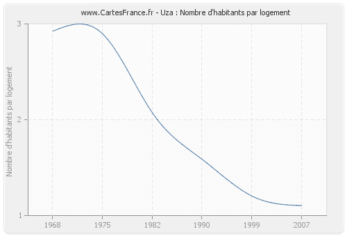 Uza : Nombre d'habitants par logement