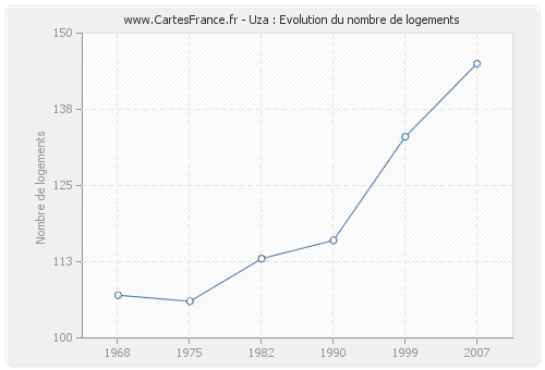 Uza : Evolution du nombre de logements