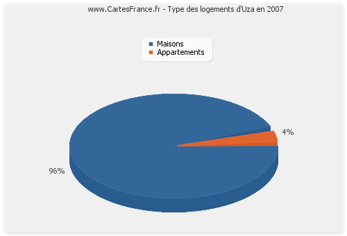 Type des logements d'Uza en 2007