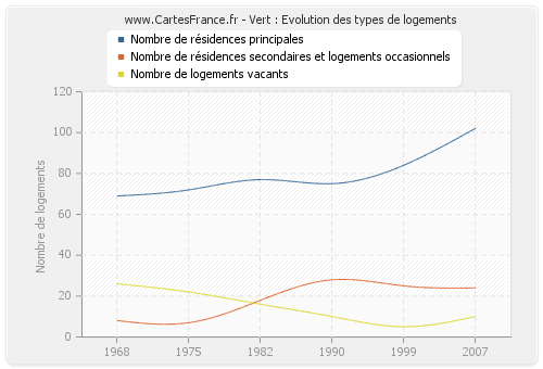 Vert : Evolution des types de logements