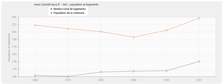 Vert : population et logements