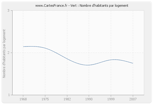 Vert : Nombre d'habitants par logement