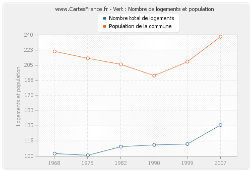 Vert : Nombre de logements et population