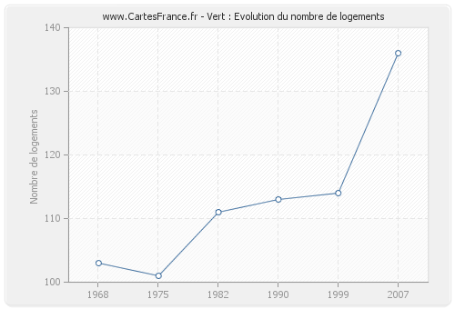 Vert : Evolution du nombre de logements