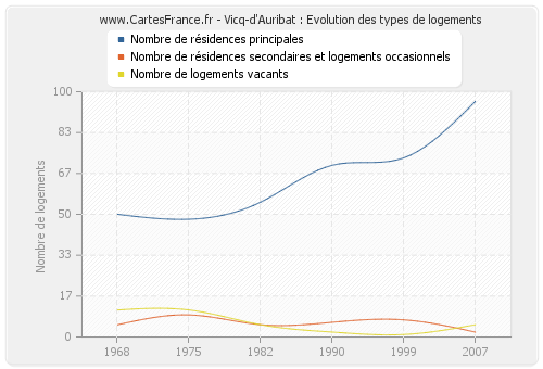 Vicq-d'Auribat : Evolution des types de logements
