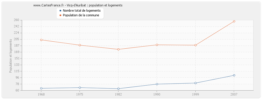 Vicq-d'Auribat : population et logements