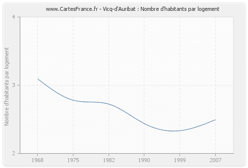 Vicq-d'Auribat : Nombre d'habitants par logement