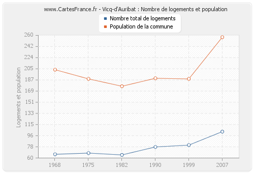 Vicq-d'Auribat : Nombre de logements et population