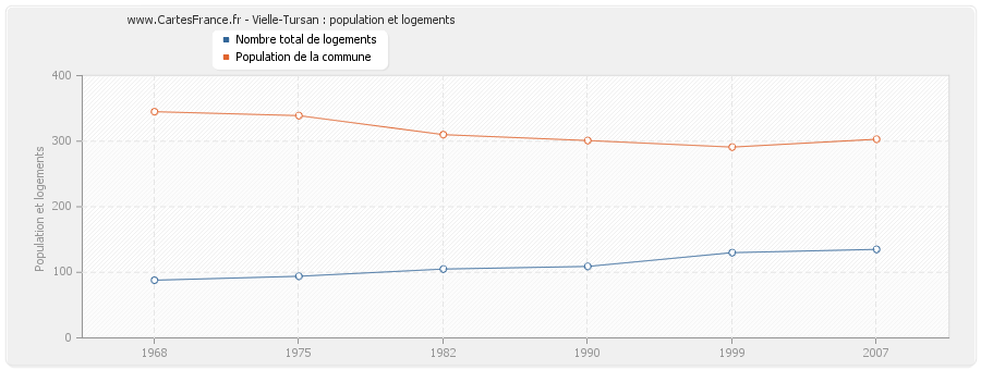 Vielle-Tursan : population et logements