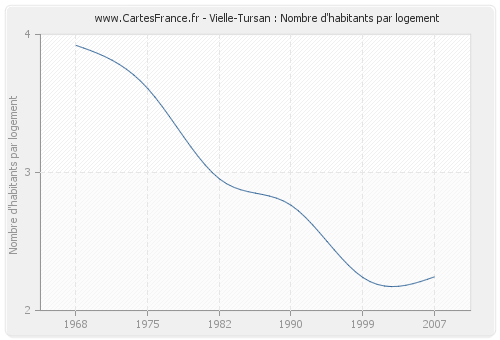 Vielle-Tursan : Nombre d'habitants par logement
