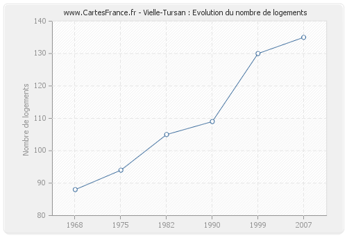 Vielle-Tursan : Evolution du nombre de logements