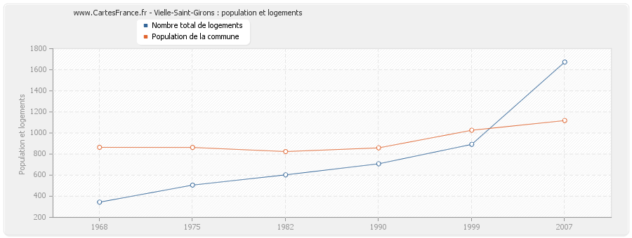 Vielle-Saint-Girons : population et logements