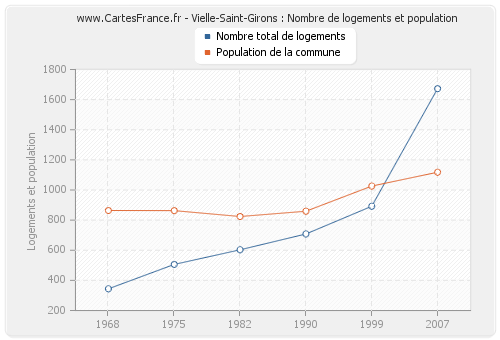 Vielle-Saint-Girons : Nombre de logements et population