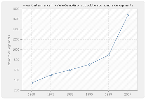 Vielle-Saint-Girons : Evolution du nombre de logements