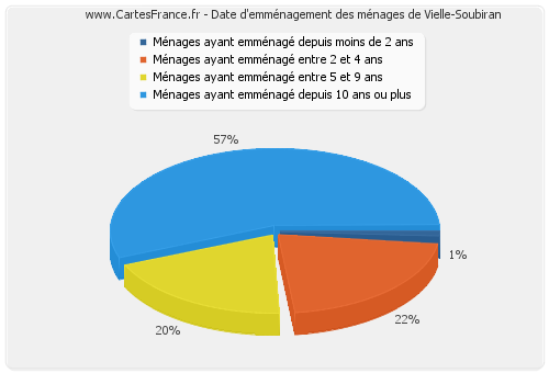 Date d'emménagement des ménages de Vielle-Soubiran