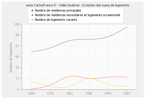 Vielle-Soubiran : Evolution des types de logements