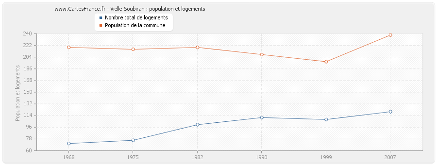 Vielle-Soubiran : population et logements