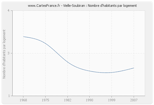 Vielle-Soubiran : Nombre d'habitants par logement