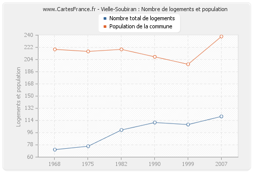 Vielle-Soubiran : Nombre de logements et population