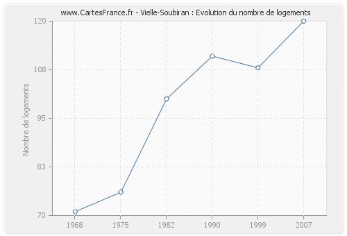 Vielle-Soubiran : Evolution du nombre de logements