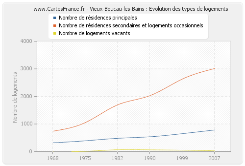 Vieux-Boucau-les-Bains : Evolution des types de logements