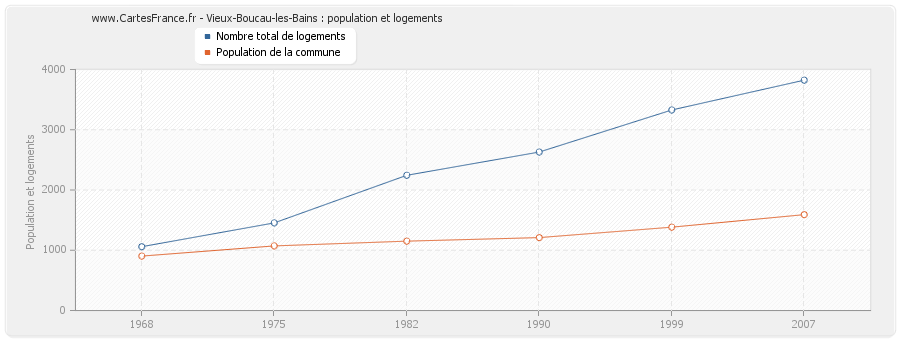 Vieux-Boucau-les-Bains : population et logements