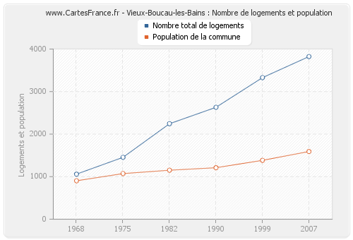 Vieux-Boucau-les-Bains : Nombre de logements et population