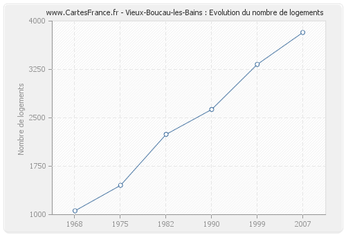 Vieux-Boucau-les-Bains : Evolution du nombre de logements