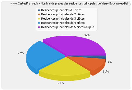 Nombre de pièces des résidences principales de Vieux-Boucau-les-Bains