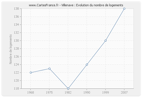 Villenave : Evolution du nombre de logements