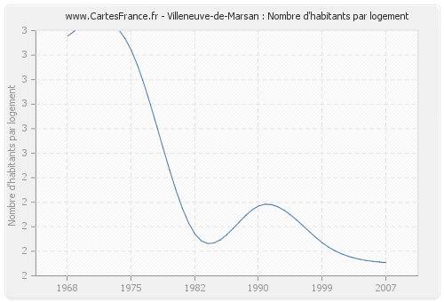 Villeneuve-de-Marsan : Nombre d'habitants par logement