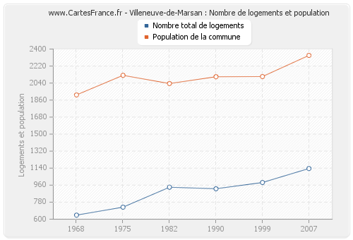 Villeneuve-de-Marsan : Nombre de logements et population