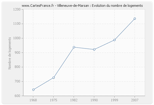 Villeneuve-de-Marsan : Evolution du nombre de logements
