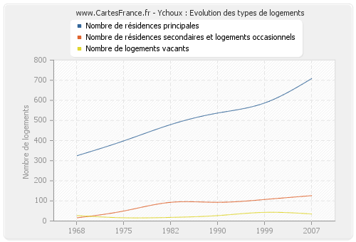 Ychoux : Evolution des types de logements