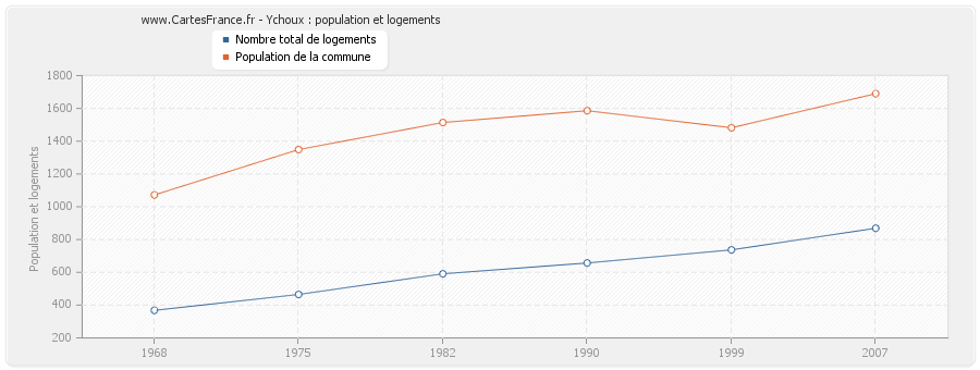 Ychoux : population et logements