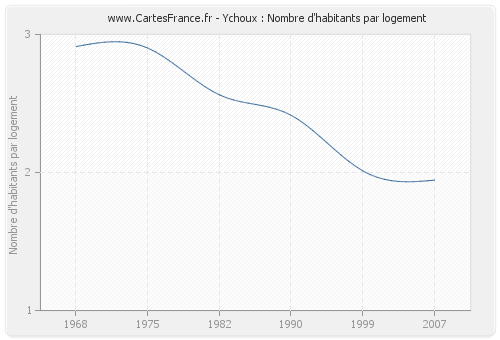 Ychoux : Nombre d'habitants par logement