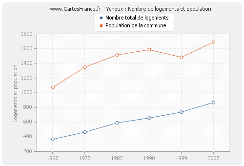 Ychoux : Nombre de logements et population