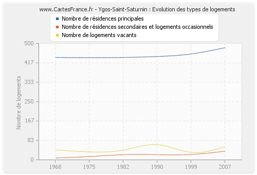 Ygos-Saint-Saturnin : Evolution des types de logements