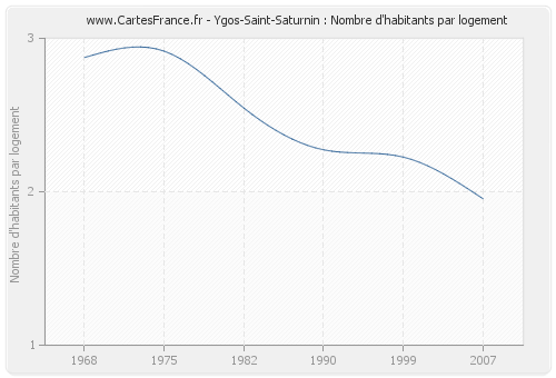 Ygos-Saint-Saturnin : Nombre d'habitants par logement
