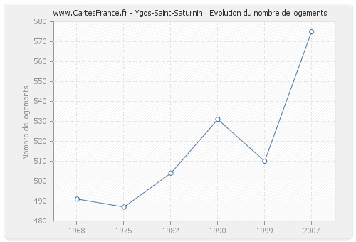 Ygos-Saint-Saturnin : Evolution du nombre de logements