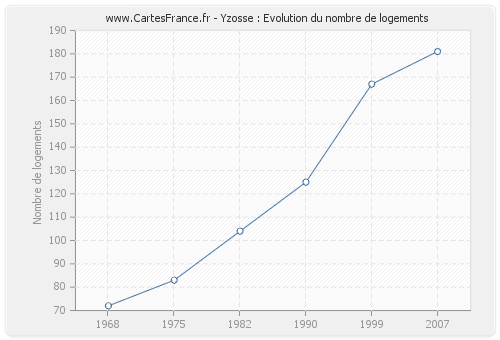 Yzosse : Evolution du nombre de logements